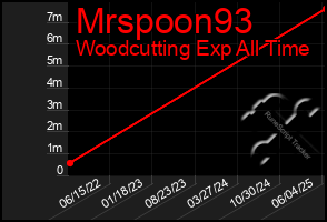 Total Graph of Mrspoon93