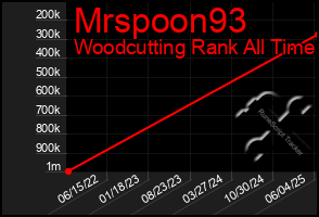 Total Graph of Mrspoon93