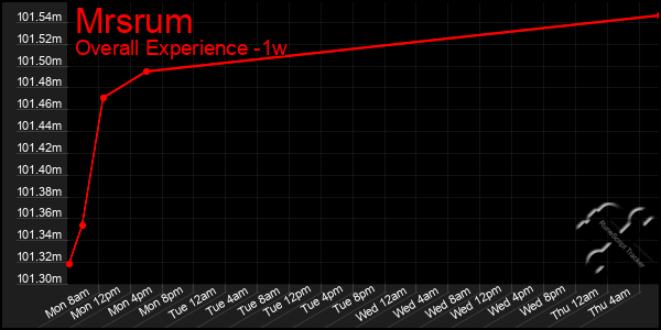 1 Week Graph of Mrsrum