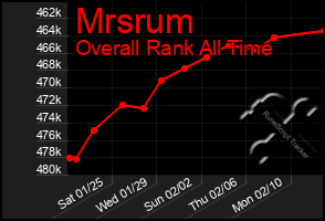 Total Graph of Mrsrum