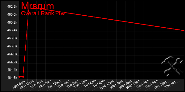 1 Week Graph of Mrsrum