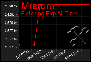 Total Graph of Mrsrum