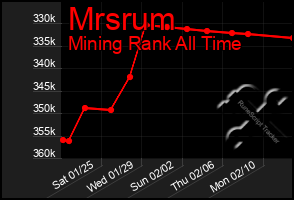 Total Graph of Mrsrum