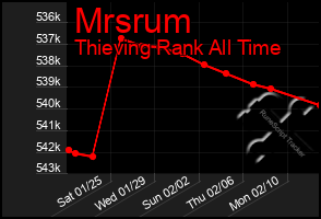 Total Graph of Mrsrum