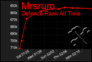 Total Graph of Mrsrum