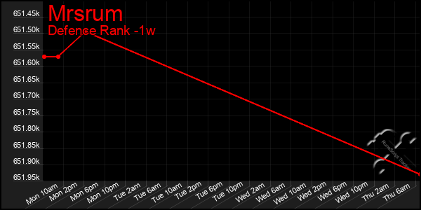 Last 7 Days Graph of Mrsrum