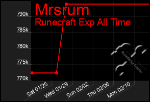 Total Graph of Mrsrum