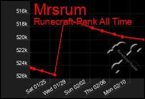 Total Graph of Mrsrum