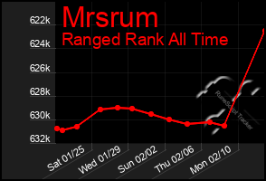 Total Graph of Mrsrum