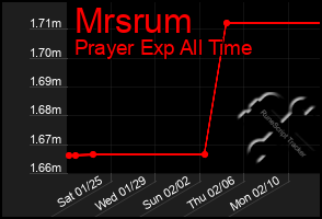 Total Graph of Mrsrum