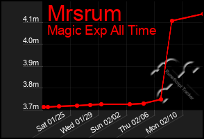 Total Graph of Mrsrum