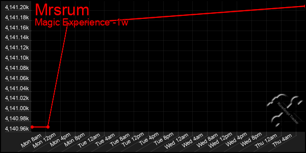 Last 7 Days Graph of Mrsrum