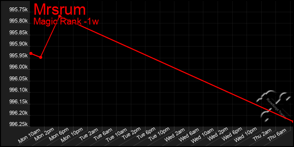 Last 7 Days Graph of Mrsrum