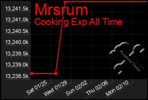 Total Graph of Mrsrum