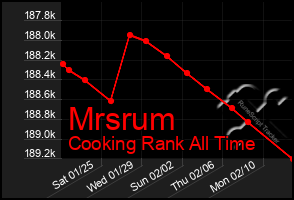 Total Graph of Mrsrum