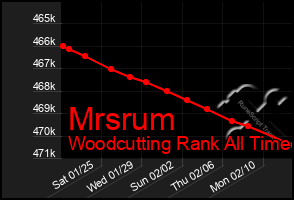 Total Graph of Mrsrum