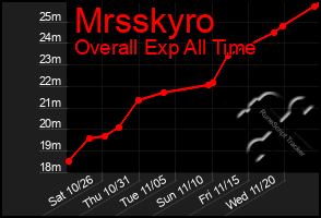 Total Graph of Mrsskyro