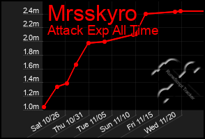 Total Graph of Mrsskyro