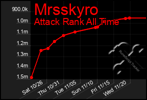 Total Graph of Mrsskyro