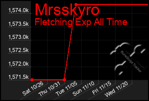 Total Graph of Mrsskyro