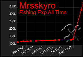 Total Graph of Mrsskyro