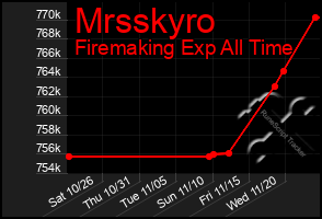 Total Graph of Mrsskyro