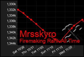 Total Graph of Mrsskyro