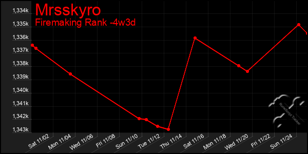 Last 31 Days Graph of Mrsskyro