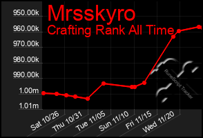 Total Graph of Mrsskyro