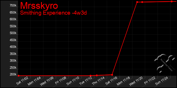 Last 31 Days Graph of Mrsskyro