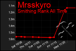 Total Graph of Mrsskyro