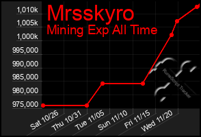 Total Graph of Mrsskyro