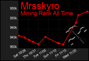 Total Graph of Mrsskyro