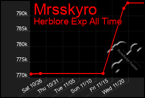 Total Graph of Mrsskyro