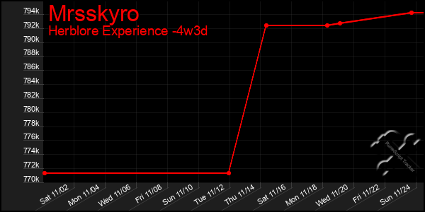 Last 31 Days Graph of Mrsskyro