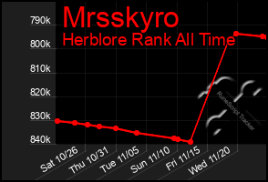 Total Graph of Mrsskyro