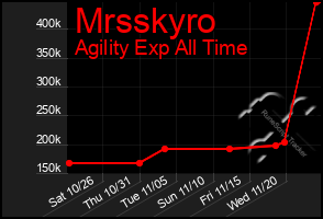 Total Graph of Mrsskyro