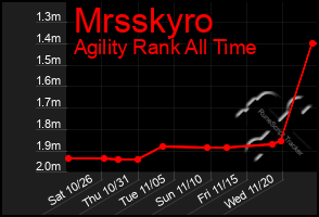 Total Graph of Mrsskyro