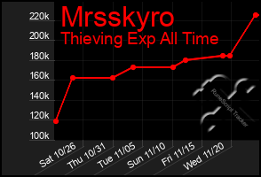 Total Graph of Mrsskyro