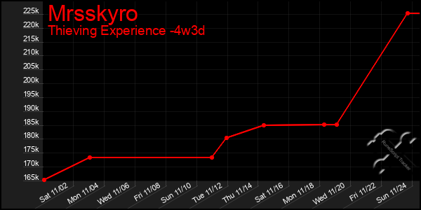 Last 31 Days Graph of Mrsskyro