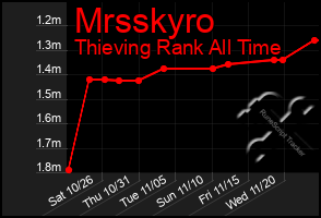 Total Graph of Mrsskyro