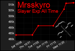 Total Graph of Mrsskyro