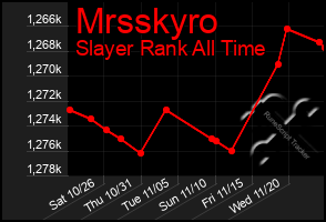 Total Graph of Mrsskyro