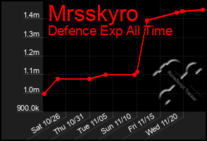 Total Graph of Mrsskyro