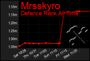 Total Graph of Mrsskyro