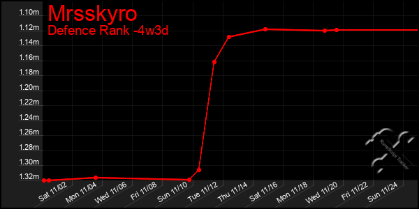 Last 31 Days Graph of Mrsskyro