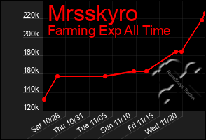 Total Graph of Mrsskyro