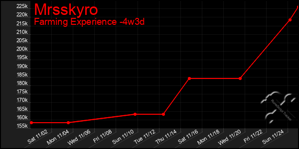 Last 31 Days Graph of Mrsskyro