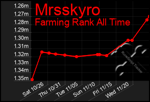 Total Graph of Mrsskyro