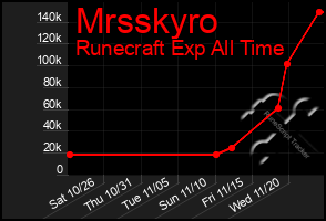 Total Graph of Mrsskyro